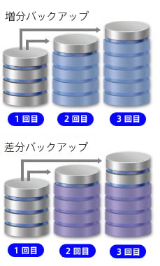 フルバックアップ、増分バックアップ、差分バックアップ 増分バックアップと差分バックアップ