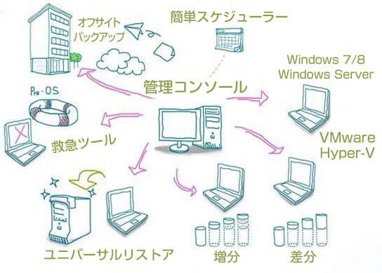 Total Backup Recovery Total Backup Recovery covers all needs